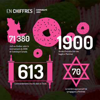 InfoGraphic Juif